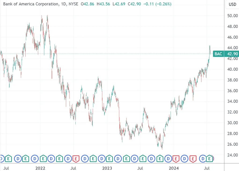 美国银行日线图 来源：TradingView